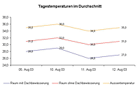 Dachkühlung